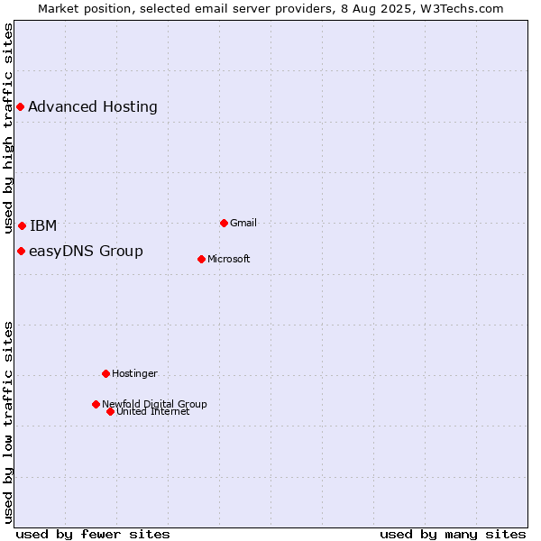 Market position of IBM vs. easyDNS Group vs. Advanced Hosting