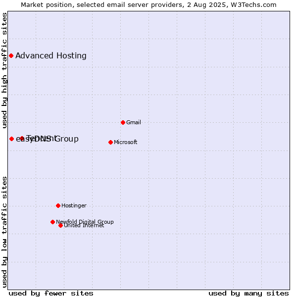 Market position of Tencent vs. easyDNS Group vs. Advanced Hosting