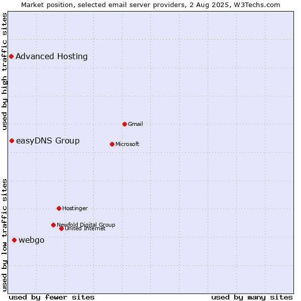 Market position of webgo vs. easyDNS Group vs. Advanced Hosting