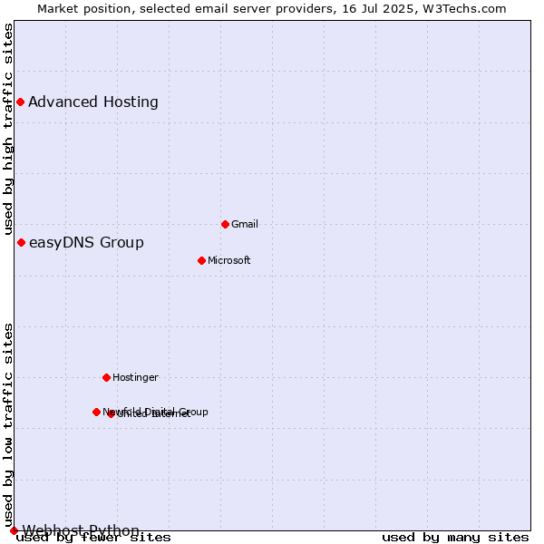 Market position of easyDNS Group vs. Advanced Hosting vs. Webhost Python