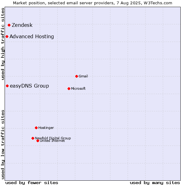 Market position of Zendesk vs. easyDNS Group vs. Advanced Hosting