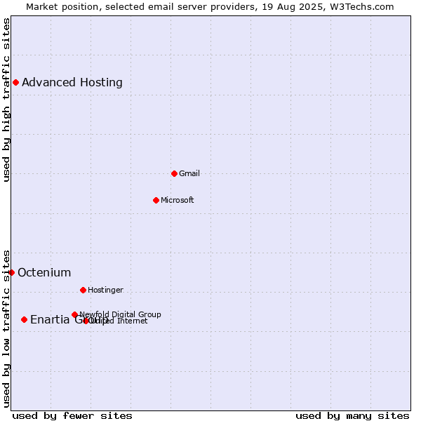 Market position of Enartia Group vs. Advanced Hosting vs. Octenium