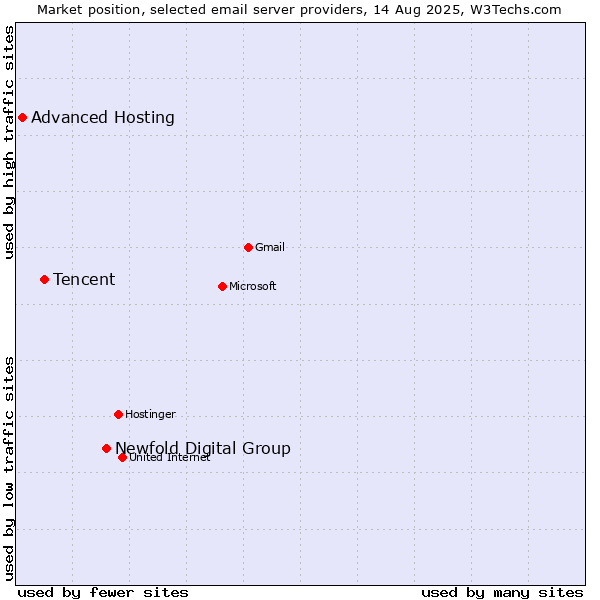 Market position of Newfold Digital Group vs. Tencent vs. Advanced Hosting