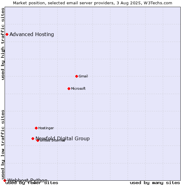 Market position of Newfold Digital Group vs. Advanced Hosting vs. Webhost Python