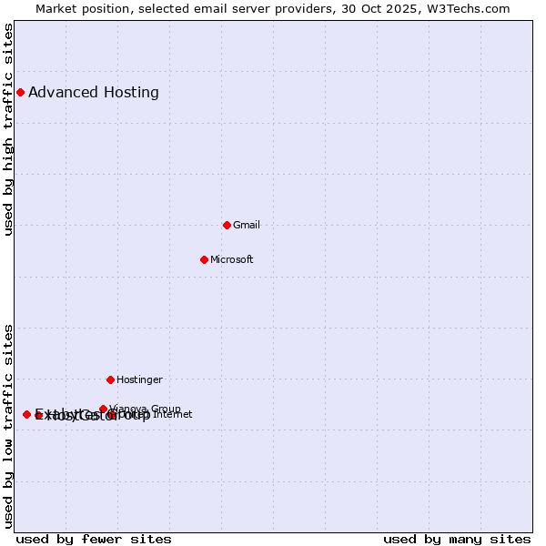 Market position of HostGator vs. Exabytes Group vs. Advanced Hosting