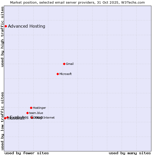Market position of Exabytes Group vs. Advanced Hosting vs. Hostinet