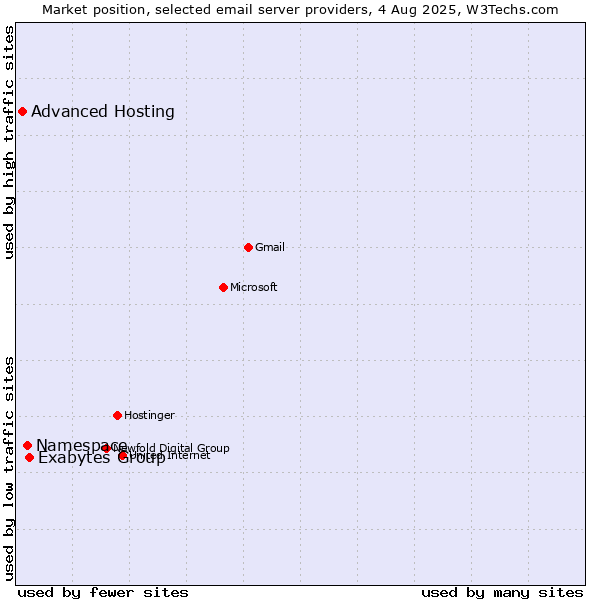 Market position of Exabytes Group vs. Namespace vs. Advanced Hosting