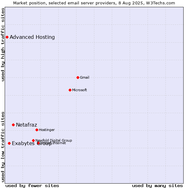 Market position of Netafraz vs. Exabytes Group vs. Advanced Hosting