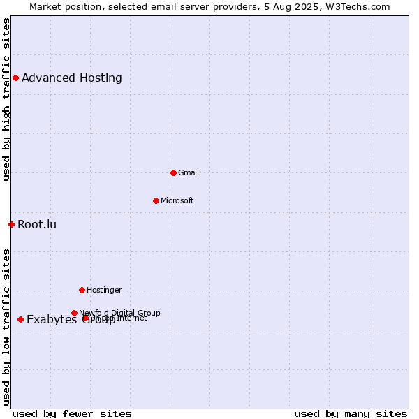 Market position of Exabytes Group vs. Advanced Hosting vs. Root.lu