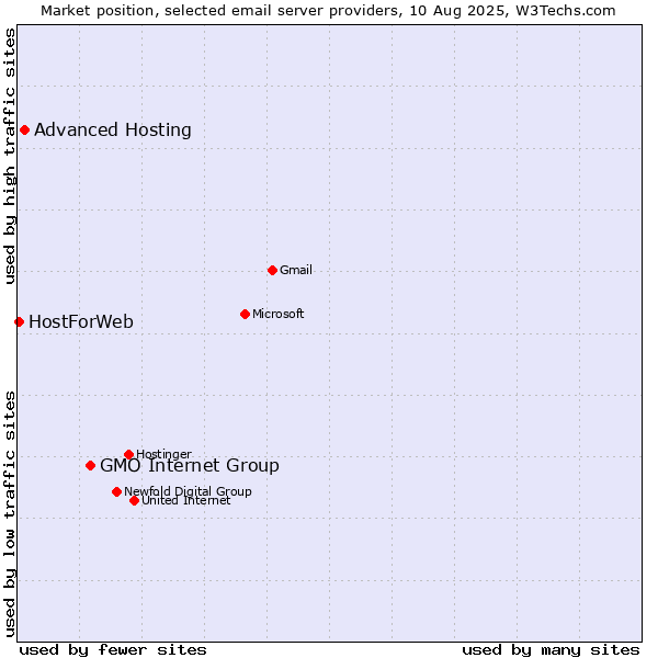 Market position of GMO Internet Group vs. Advanced Hosting vs. HostForWeb