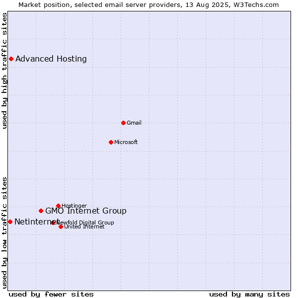 Market position of GMO Internet Group vs. Advanced Hosting vs. Netinternet