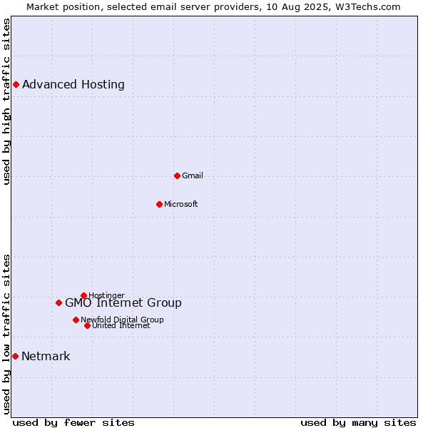 Market position of GMO Internet Group vs. Advanced Hosting vs. Netmark
