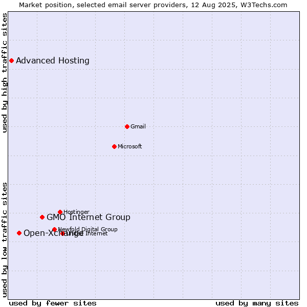 Market position of GMO Internet Group vs. Open-Xchange vs. Advanced Hosting