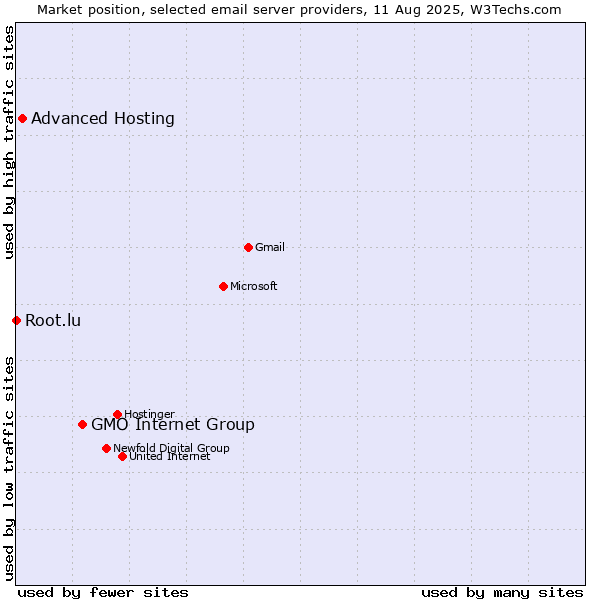 Market position of GMO Internet Group vs. Advanced Hosting vs. Root.lu