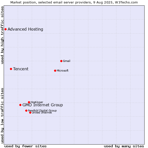 Market position of GMO Internet Group vs. Tencent vs. Advanced Hosting