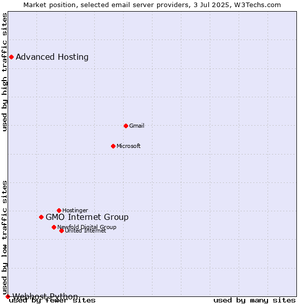 Market position of GMO Internet Group vs. Advanced Hosting vs. Webhost Python