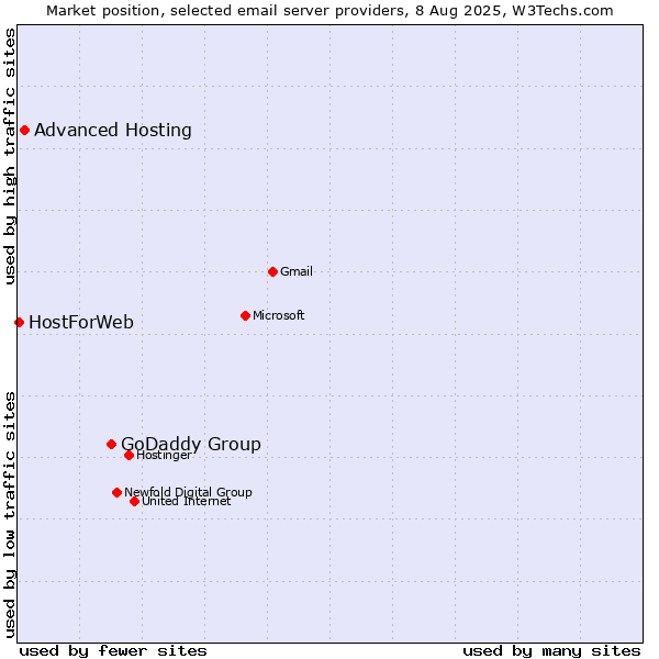 Market position of GoDaddy Group vs. Advanced Hosting vs. HostForWeb