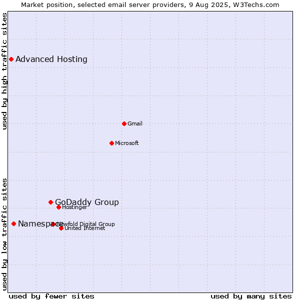 Market position of GoDaddy Group vs. Namespace vs. Advanced Hosting