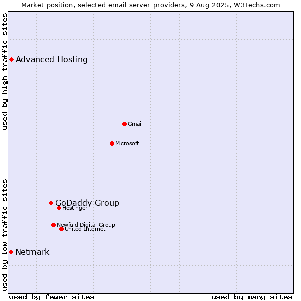 Market position of GoDaddy Group vs. Advanced Hosting vs. Netmark