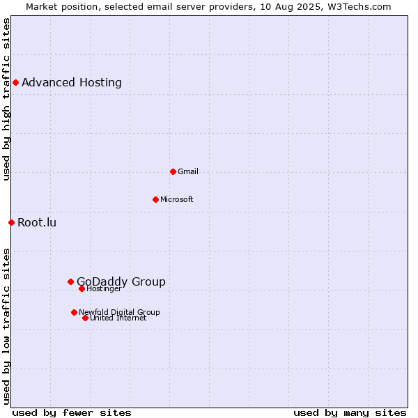 Market position of GoDaddy Group vs. Advanced Hosting vs. Root.lu