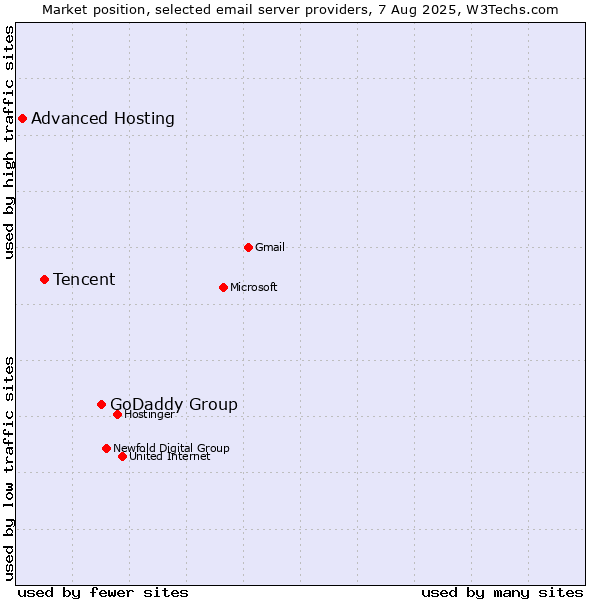 Market position of GoDaddy Group vs. Tencent vs. Advanced Hosting