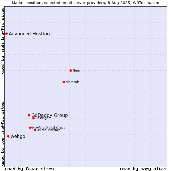 Market position of GoDaddy Group vs. webgo vs. Advanced Hosting