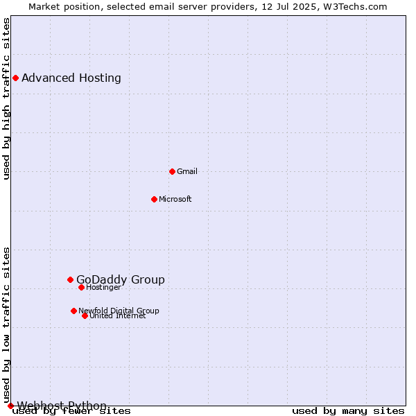 Market position of GoDaddy Group vs. Advanced Hosting vs. Webhost Python