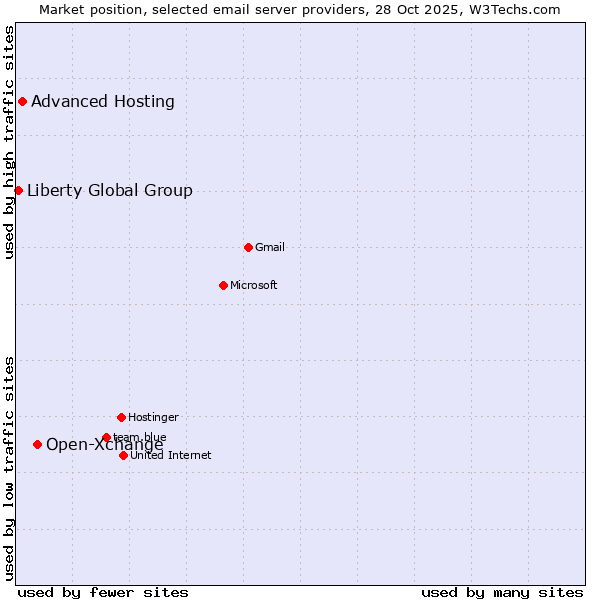 Market position of Open-Xchange vs. Advanced Hosting vs. Liberty Global Group