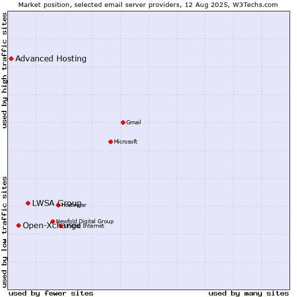 Market position of LWSA Group vs. Open-Xchange vs. Advanced Hosting