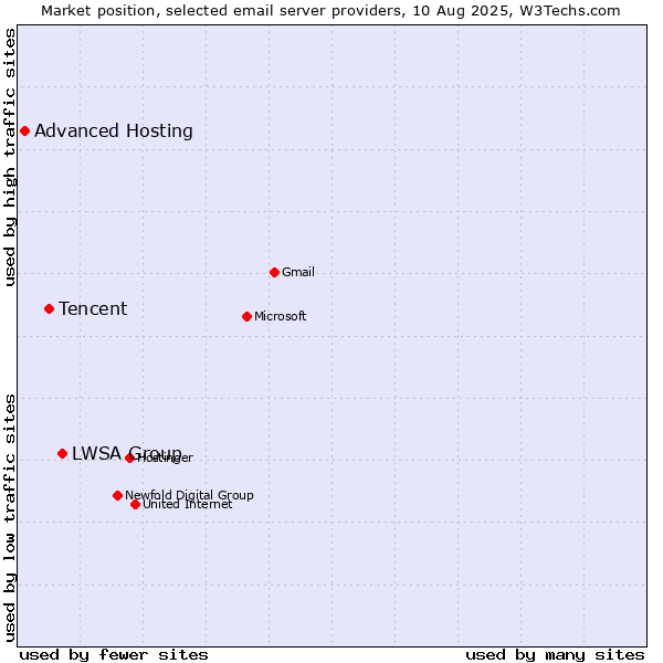 Market position of LWSA Group vs. Tencent vs. Advanced Hosting