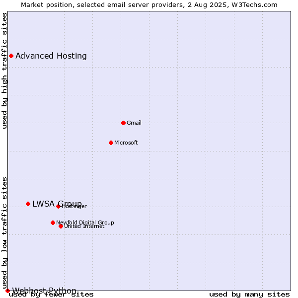 Market position of LWSA Group vs. Advanced Hosting vs. Webhost Python