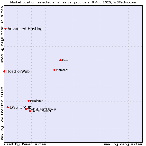 Market position of LWS Group vs. Advanced Hosting vs. HostForWeb