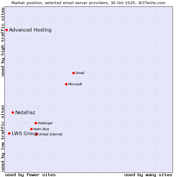 Market position of Netafraz vs. LWS Group vs. Advanced Hosting
