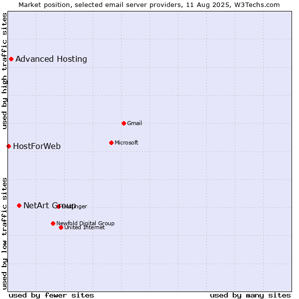 Market position of NetArt Group vs. Advanced Hosting vs. HostForWeb