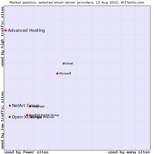 Market position of NetArt Group vs. Open-Xchange vs. Advanced Hosting