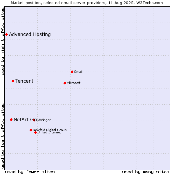 Market position of Tencent vs. NetArt Group vs. Advanced Hosting