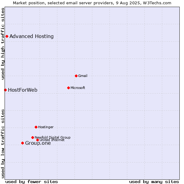 Market position of Group.one vs. Advanced Hosting vs. HostForWeb