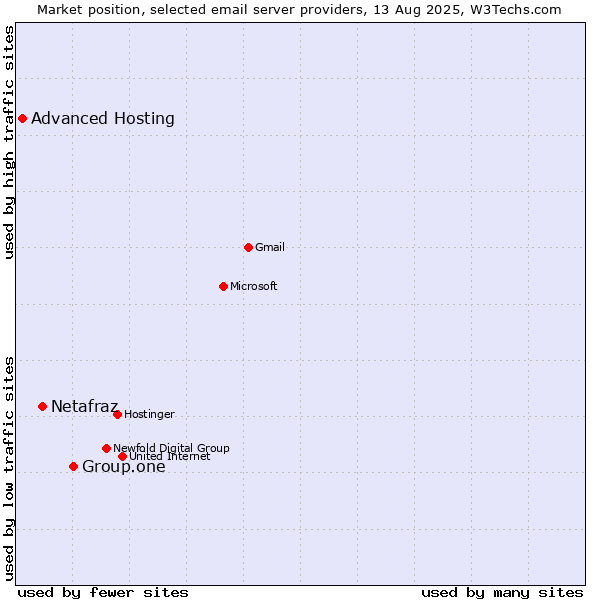 Market position of Group.one vs. Netafraz vs. Advanced Hosting