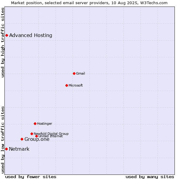 Market position of Group.one vs. Advanced Hosting vs. Netmark