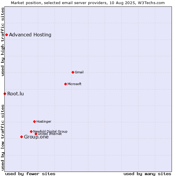 Market position of Group.one vs. Advanced Hosting vs. Root.lu