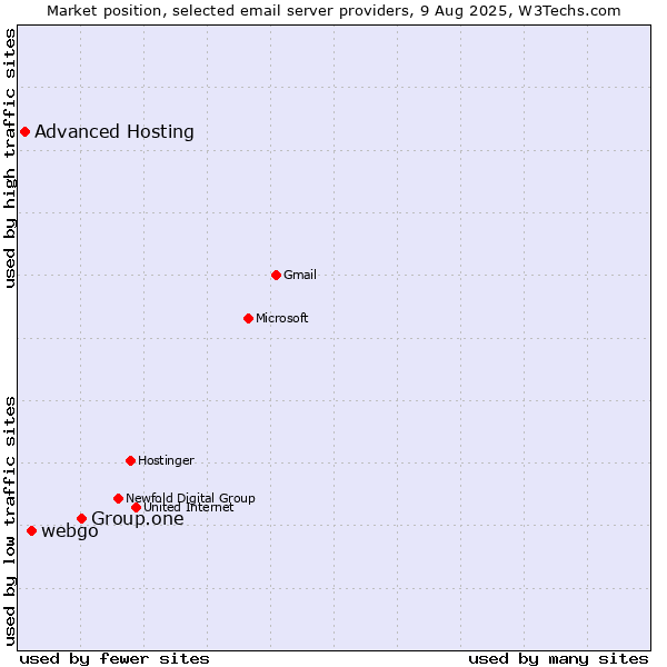 Market position of Group.one vs. webgo vs. Advanced Hosting