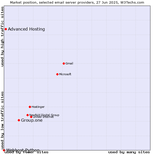 Market position of Group.one vs. Advanced Hosting vs. Webhost Python