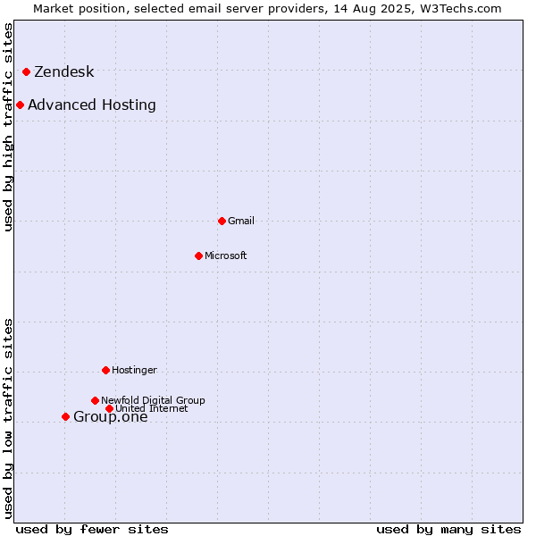 Market position of Group.one vs. Zendesk vs. Advanced Hosting