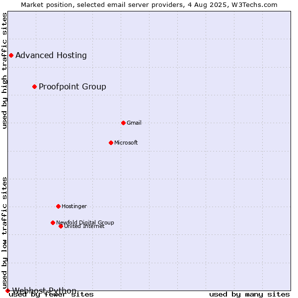 Market position of Proofpoint Group vs. Advanced Hosting vs. Webhost Python