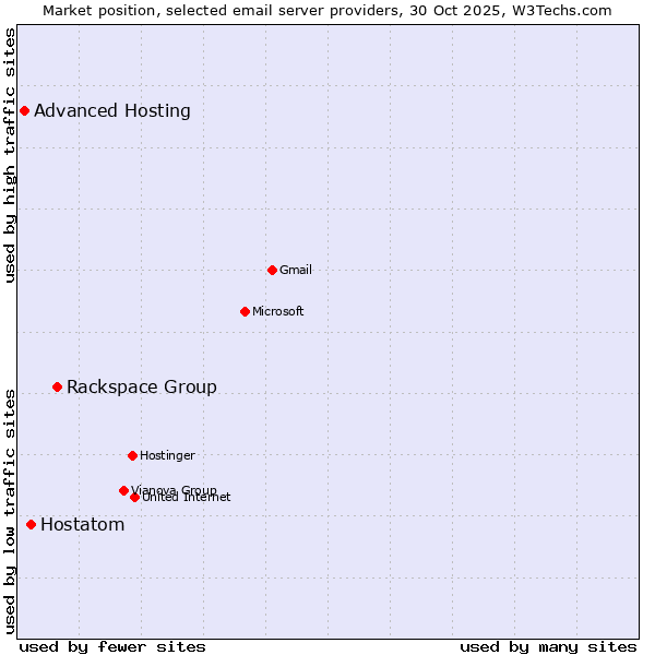 Market position of Rackspace Group vs. Hostatom vs. Advanced Hosting