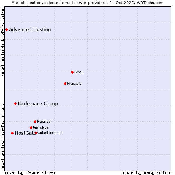Market position of Rackspace Group vs. HostGator vs. Advanced Hosting