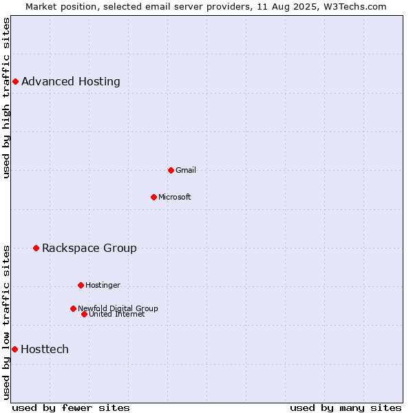 Market position of Rackspace Group vs. Advanced Hosting vs. Hosttech