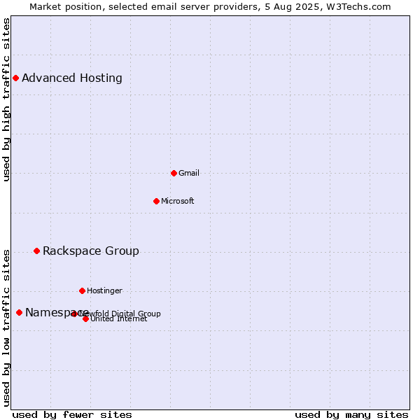 Market position of Rackspace Group vs. Namespace vs. Advanced Hosting