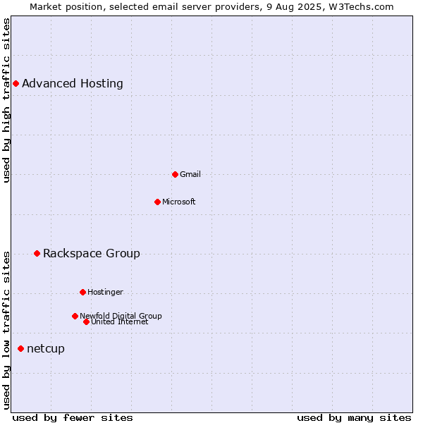 Market position of Rackspace Group vs. netcup vs. Advanced Hosting