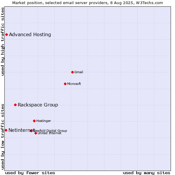 Market position of Rackspace Group vs. Advanced Hosting vs. Netinternet